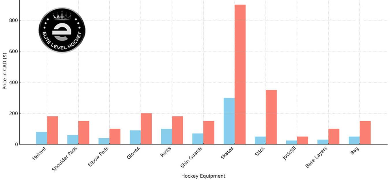 how-much-does-hockey-cost-elite-level-hockey