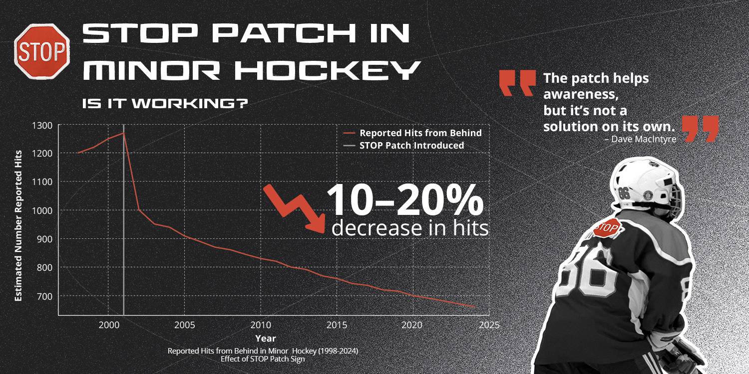 Is the stop patch working in minor hockey?